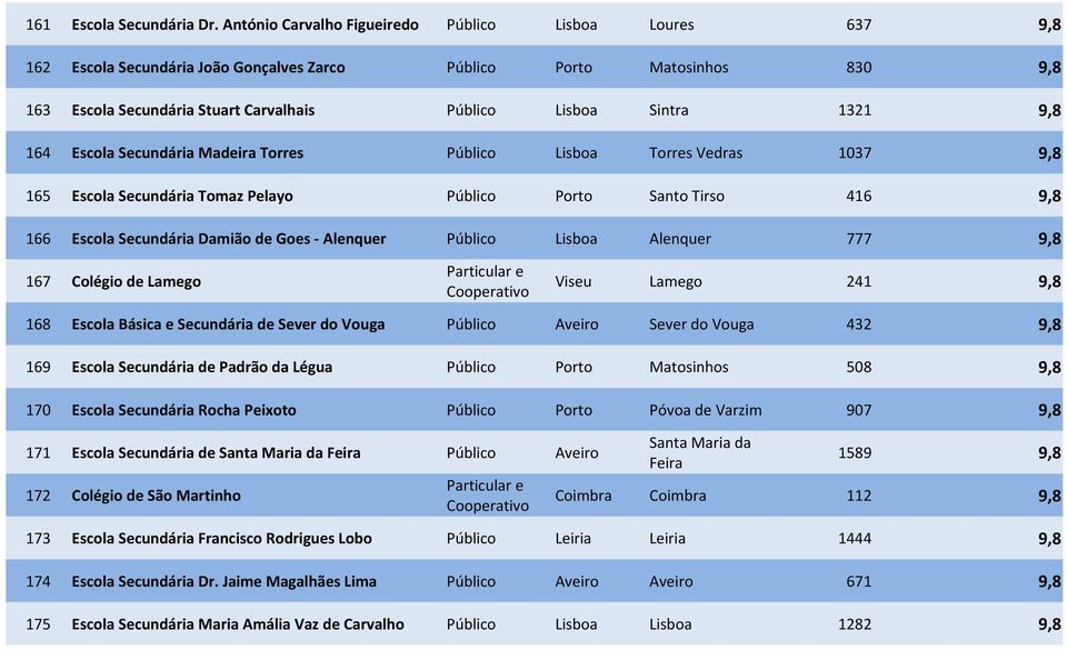 1321 9,8 164 Escola Secundária Madeira Torres Público Lisboa Torres Vedras 1037 9,8 165 Escola Secundária Tomaz Pelayo Público Porto Santo Tirso 416 9,8 166 Escola Secundária Damião de Goes -