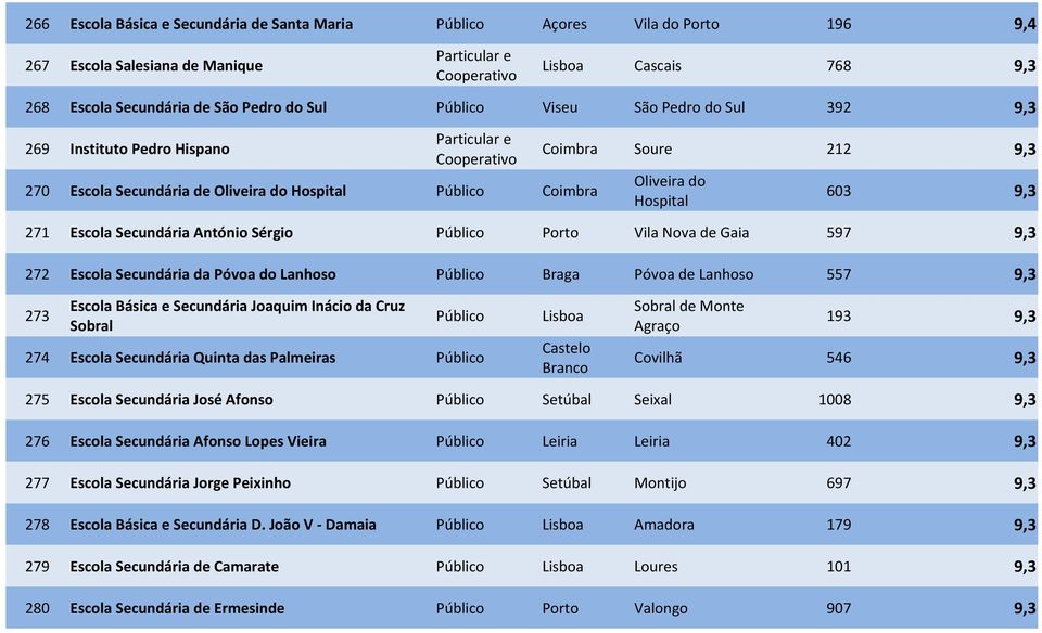 Público Porto Vila Nova de Gaia 597 9,3 272 Escola Secundária da Póvoa do Lanhoso Público Braga Póvoa de Lanhoso 557 9,3 273 Escola Básica e Secundária Joaquim Inácio da Cruz Sobral de Monte Público