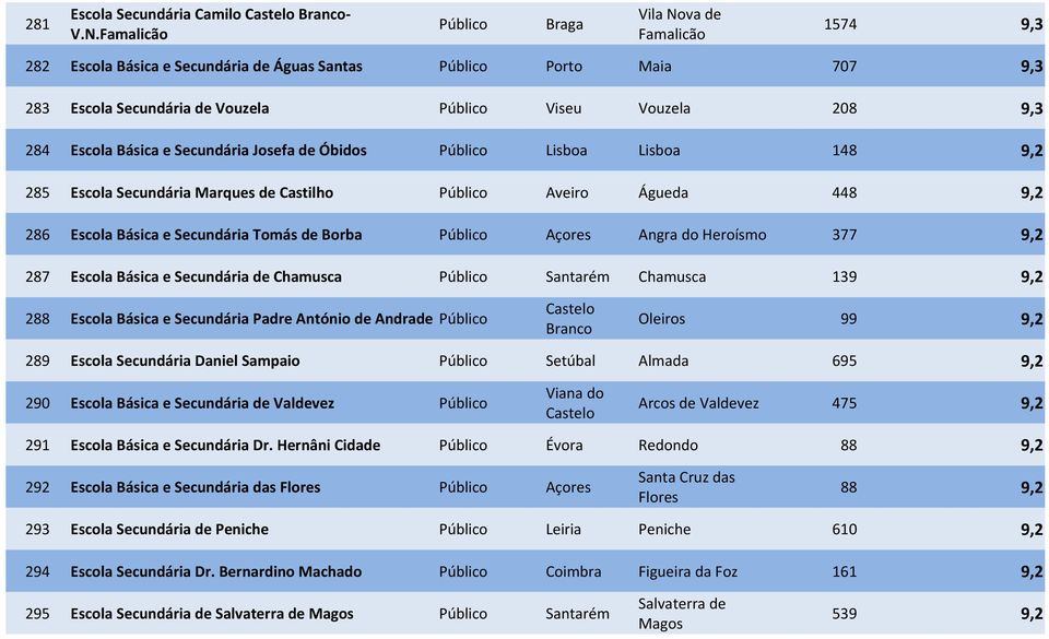 Famalicão Famalicão 1574 9,3 282 Escola Básica e Secundária de Águas Santas Público Porto Maia 707 9,3 283 Escola Secundária de Vouzela Público Viseu Vouzela 208 9,3 284 Escola Básica e Secundária