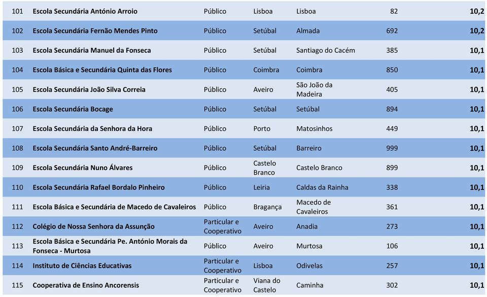 Escola Secundária Bocage Público Setúbal Setúbal 894 10,1 107 Escola Secundária da Senhora da Hora Público Porto Matosinhos 449 10,1 108 Escola Secundária Santo André-Barreiro Público Setúbal