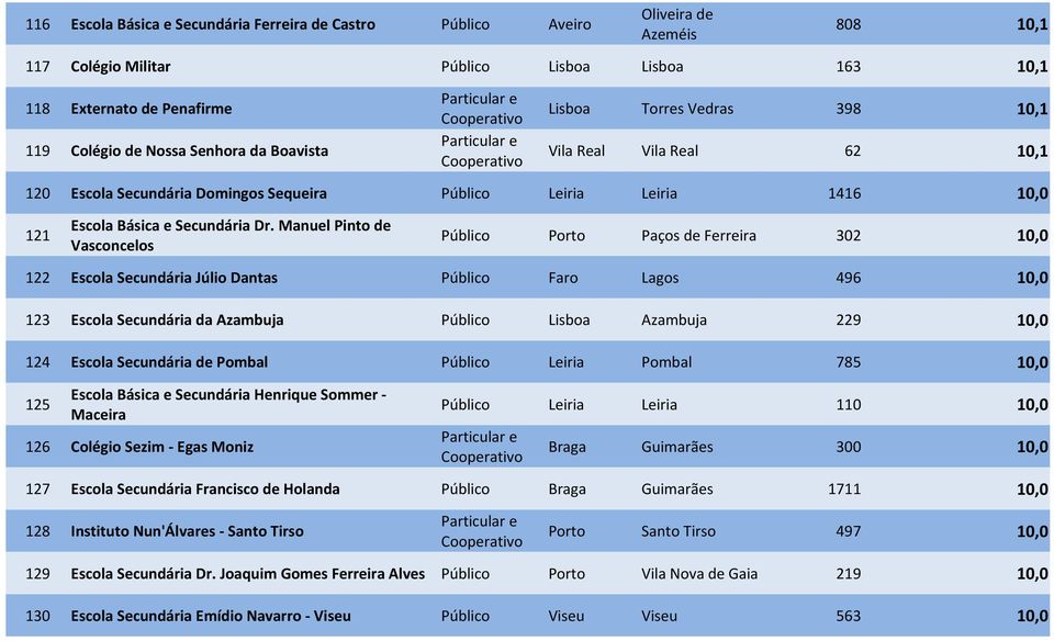 Manuel Pinto de Vasconcelos Público Porto Paços de Ferreira 302 10,0 122 Escola Secundária Júlio Dantas Público Faro Lagos 496 10,0 123 Escola Secundária da Azambuja Público Lisboa Azambuja 229 10,0