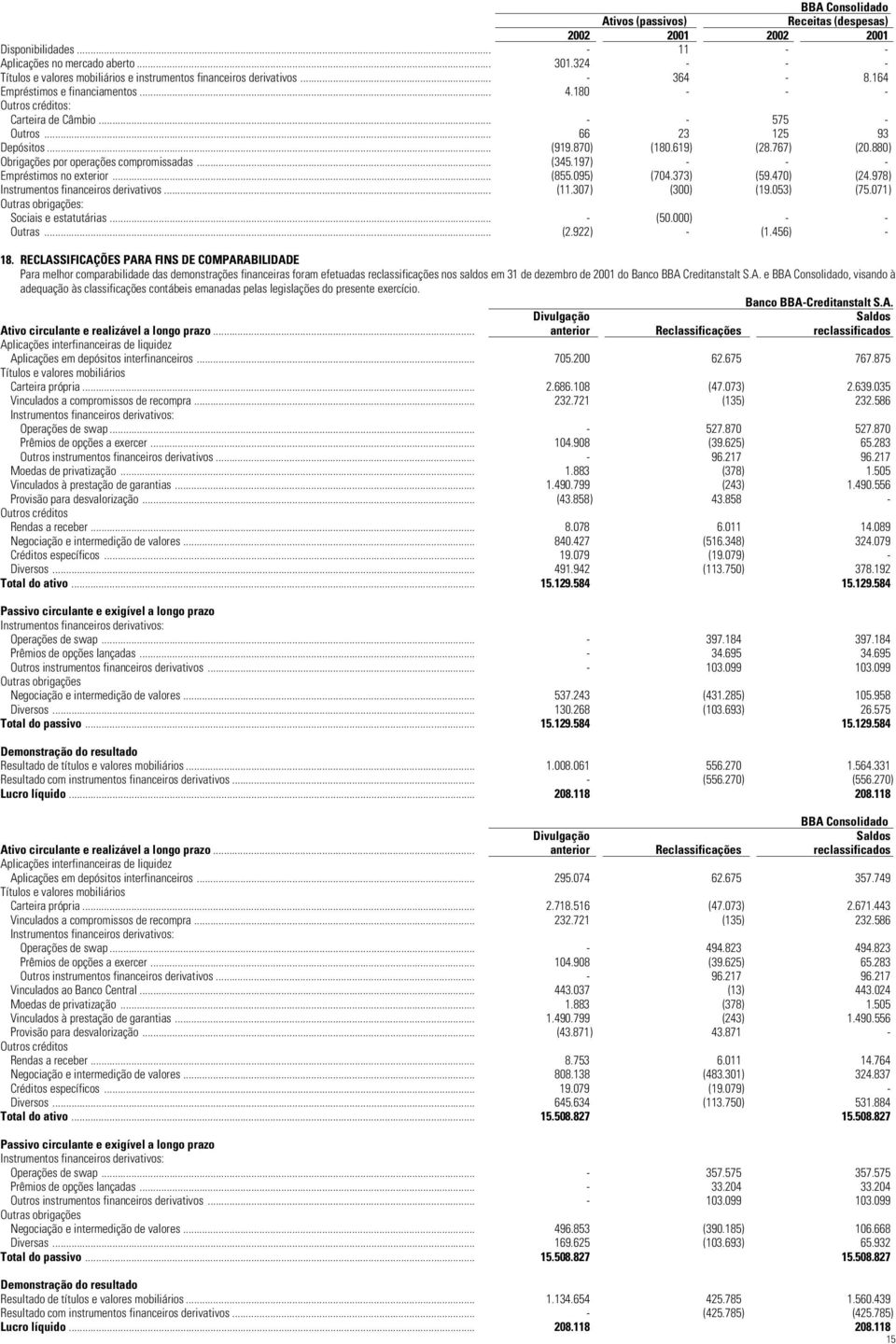 .. 66 23 125 93 Depósitos... (919.870) (180.619) (28.767) (20.880) Obrigações por operações compromissadas... (345.197) - - - Empréstimos no exterior... (855.095) (704.373) (59.470) (24.