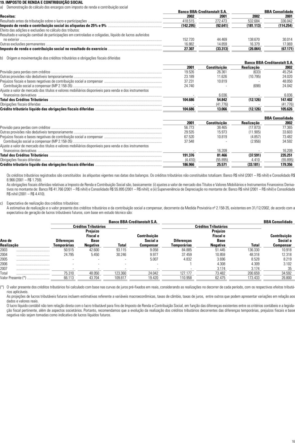 254) Efeito das adições e exclusões no cálculo dos tributos: Resultado e variação cambial de participações em controladas e coligadas, líquido de lucros auferidos no exterior... 152.720 44.469 138.