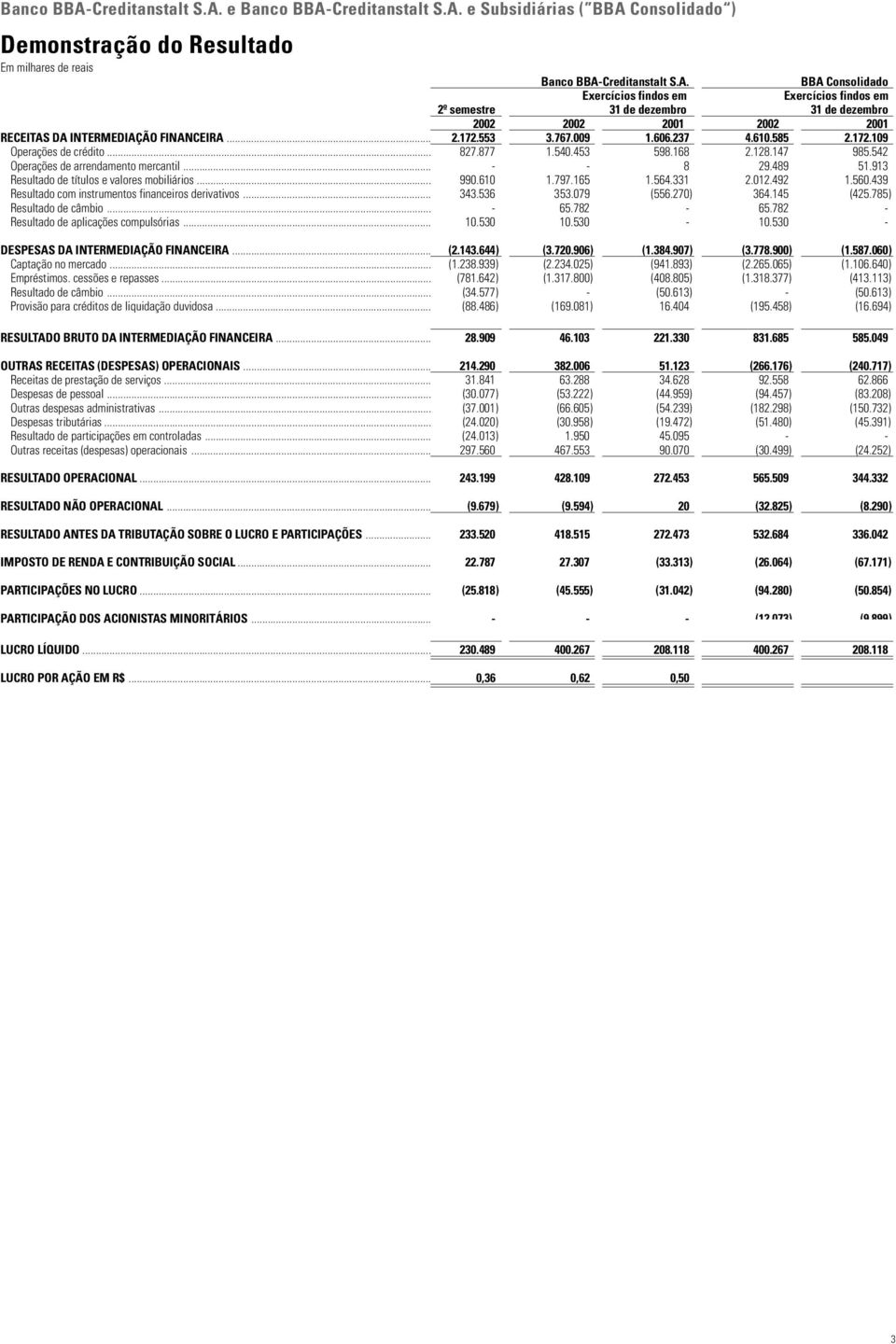 489 51.913 Resultado de títulos e valores mobiliários... 990.610 1.797.165 1.564.331 2.012.492 1.560.439 Resultado com instrumentos financeiros derivativos... 343.536 353.079 (556.270) 364.145 (425.