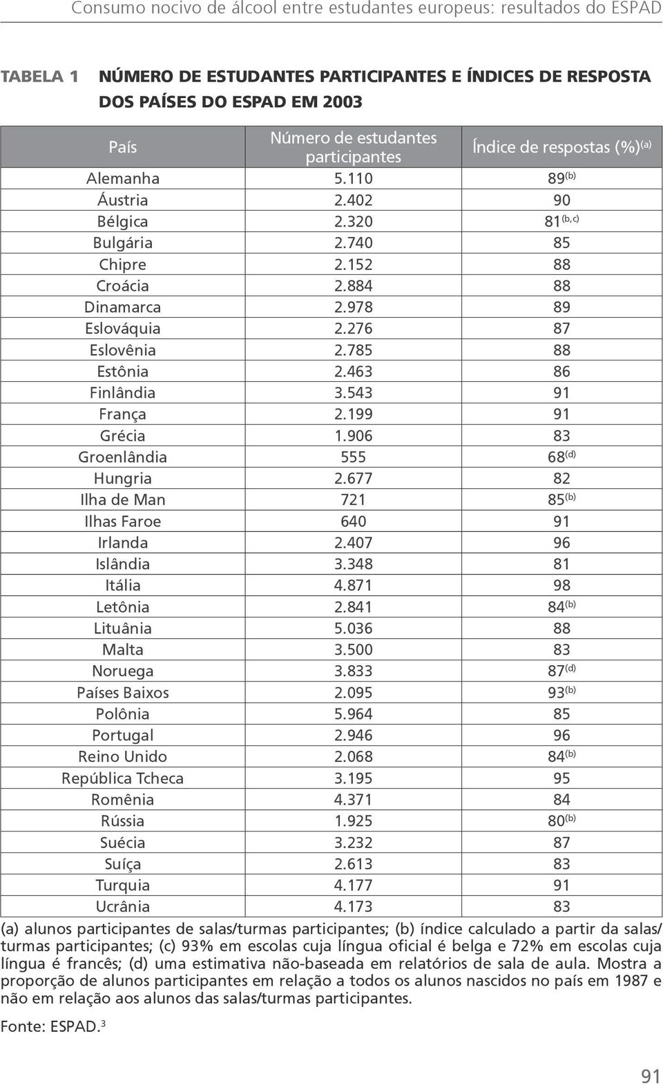 276 87 Eslovênia 2.785 88 Estônia 2.463 86 Finlândia 3.543 91 França 2.199 91 Grécia 1.906 83 Groenlândia 555 68 (d) Hungria 2.677 82 Ilha de Man 721 85 (b) Ilhas Faroe 640 91 Irlanda 2.