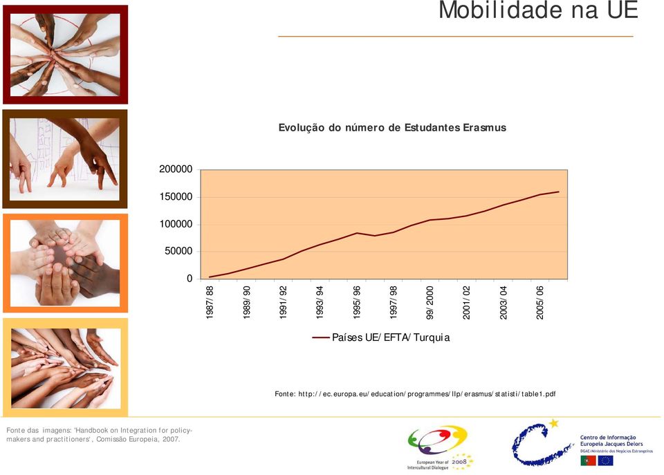 1997/98 99/2000 2001/02 2003/04 2005/06 Países UE/EFTA/Turquia