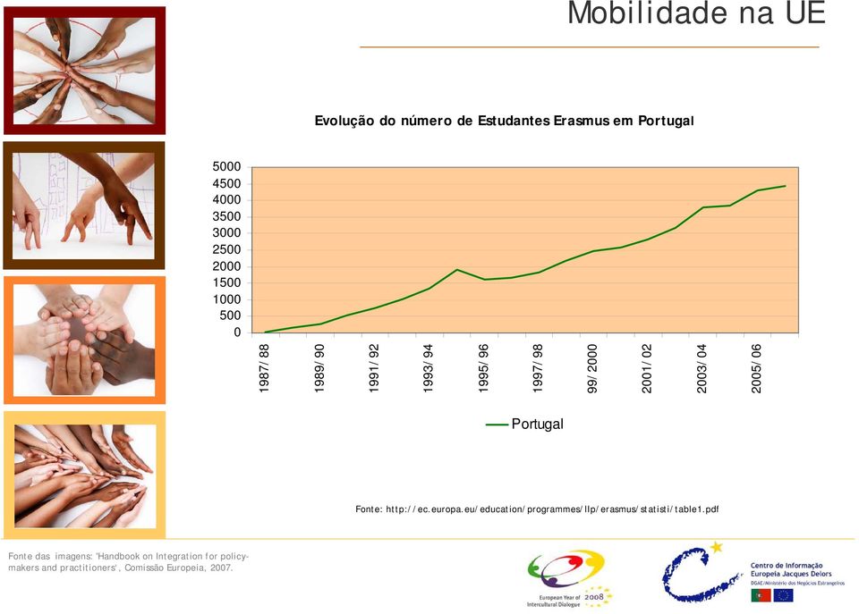 1991/92 1993/94 1995/96 1997/98 99/2000 2001/02 2003/04 2005/06 Portugal