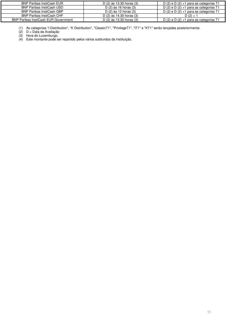 (2) às 13 horas (3) D (2) e D (2) +1 para as categorias T1 BNP Paribas InstiCash CHF D (2) às 14.30 horas (3) D (2) + 1 BNP Paribas InstiCash EUR Government D (2) às 13.