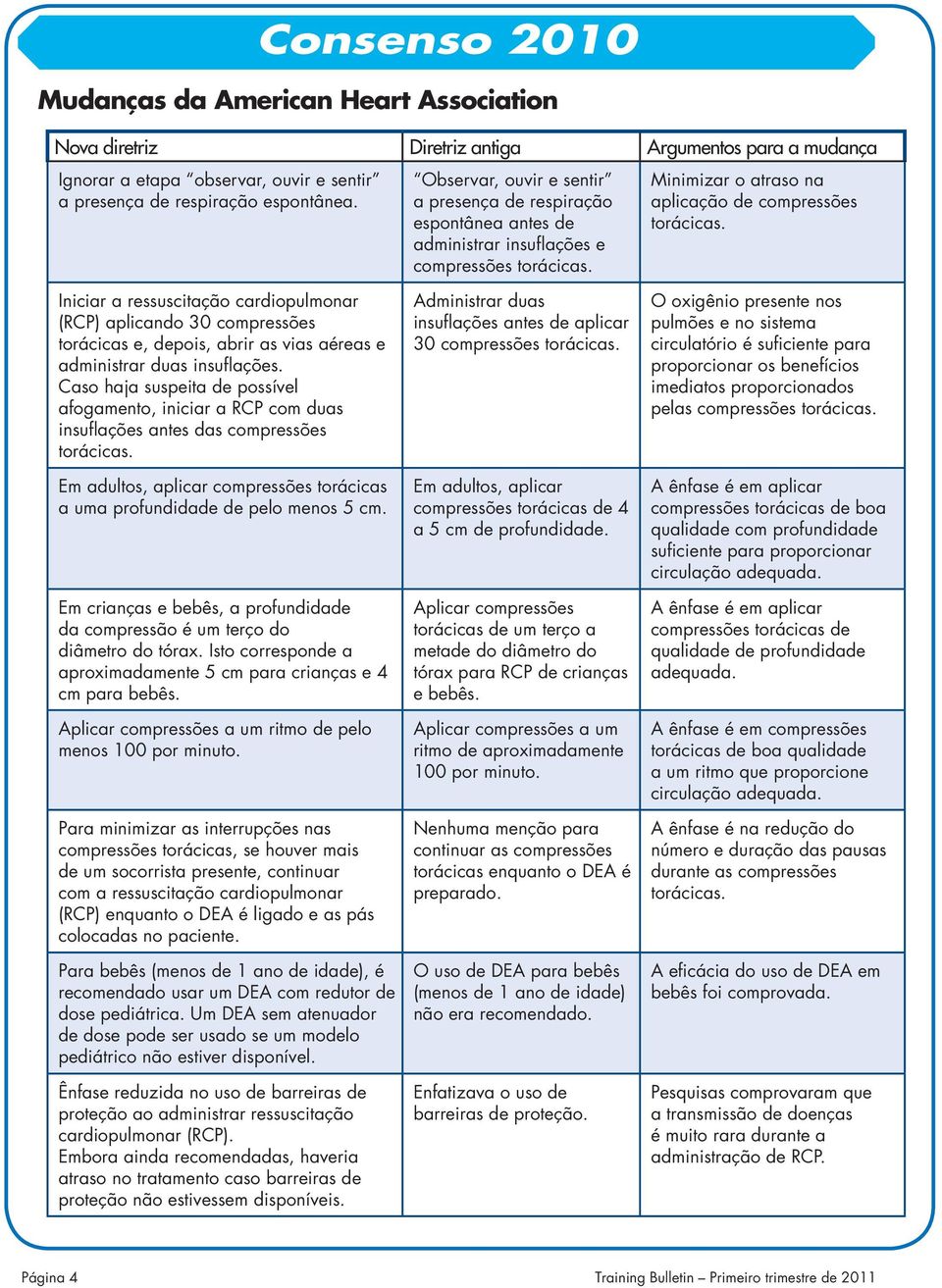 Iniciar a ressuscitação cardiopulmonar (RCP) aplicando 30 compressões torácicas e, depois, abrir as vias aéreas e administrar duas insuflações.