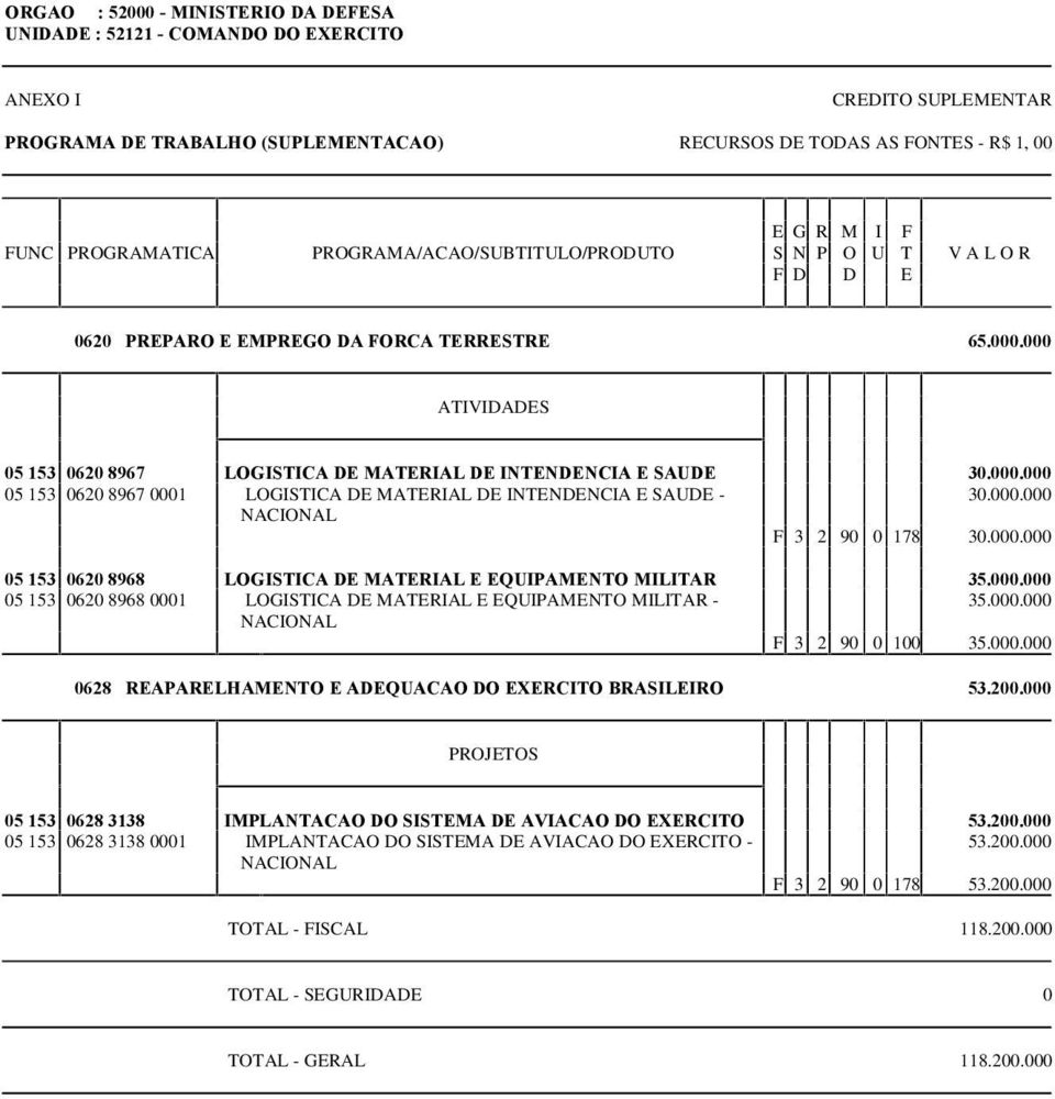 000.000 0628 REAPARELHAMENTO E ADEQUACAO DO EXERCITO BRASILEIRO 53.200.000 PROJETOS 05 153 0628 3138 IMPLANTACAO DO SISTEMA DE AVIACAO DO EXERCITO 53.200.000 05 153 0628 3138 0001 IMPLANTACAO DO SISTEMA DE AVIACAO DO EXERCITO - 53.