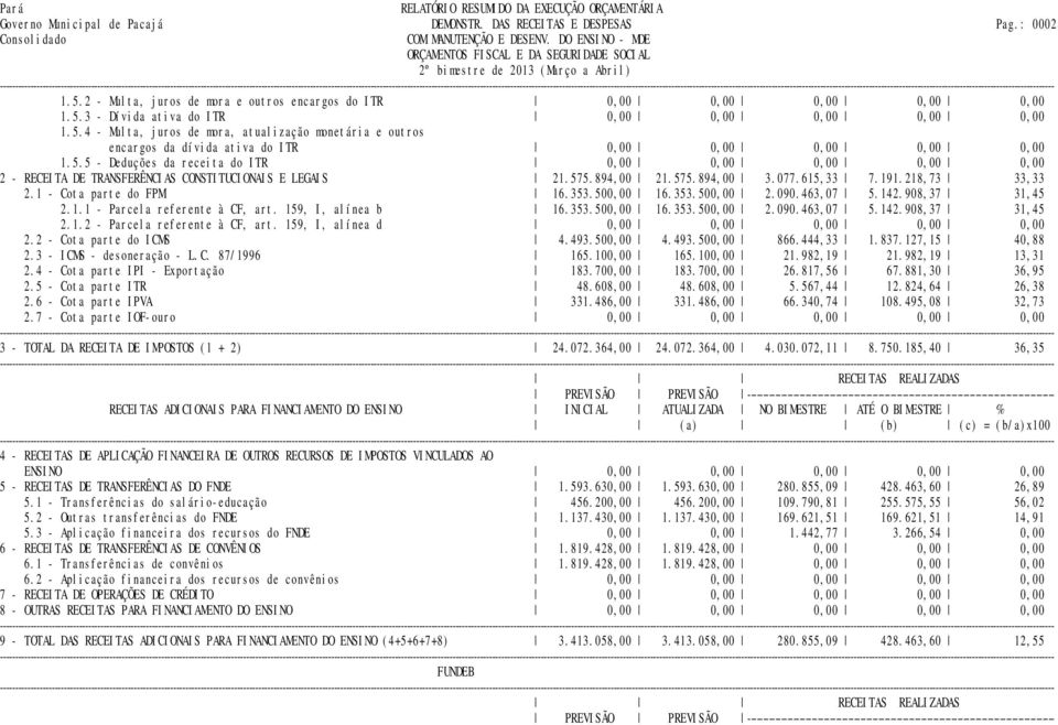 575.894,00 21.575.894,00 3.077.615,33 7.191.218,73 33,33 2.1 - Cota parte do FPM 16.353.500,00 16.353.500,00 2.090.463,07 5.142.908,37 31,45 2.1.1 - Parcela referente à CF, art. 159, I, alínea b 16.