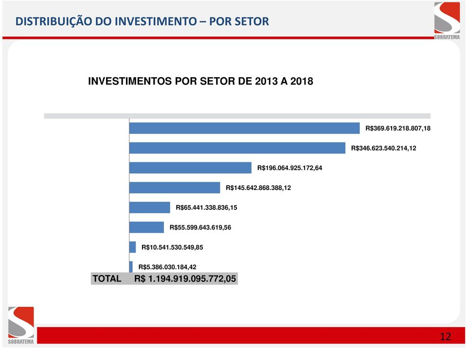 172,64 R$145.642.868.388,12 R$65.441.338.836,15 R$55.599.643.