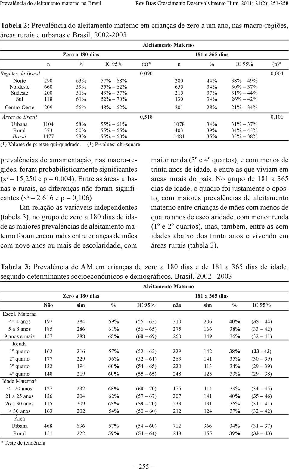 26% 42% Centro-Oeste 209 56% 48% 62% 201 28% 21% 34% Áreas do Brasil 0,518 0,106 Urbana 1104 58% 55% 61% 1078 34% 31% 37% Rural 373 60% 55% 65% 403 39% 34% 43% Brasil 1477 58% 55% 60% 1481 35% 33%