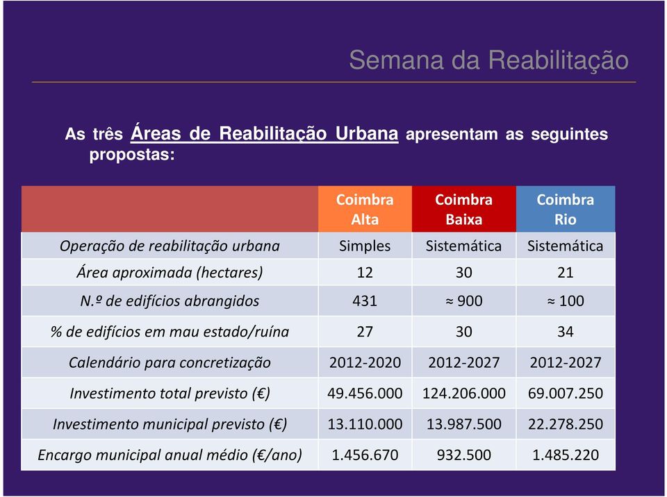 º de edifícios abrangidos 431 900 100 % de edifícios em mau estado/ruína 27 30 34 Calendário para concretização 2012-2020 2012-2027