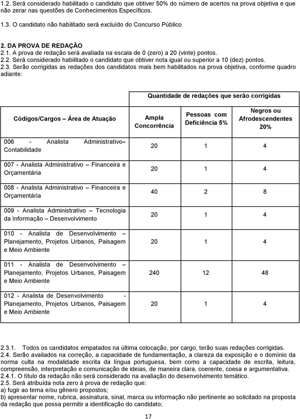 2.3. Serão corrigidas as redações dos candidatos mais bem habilitados na prova objetiva, conforme quadro adiante: Quantidade de redações que serão corrigidas Códigos/Cargos Área de Atuação Ampla