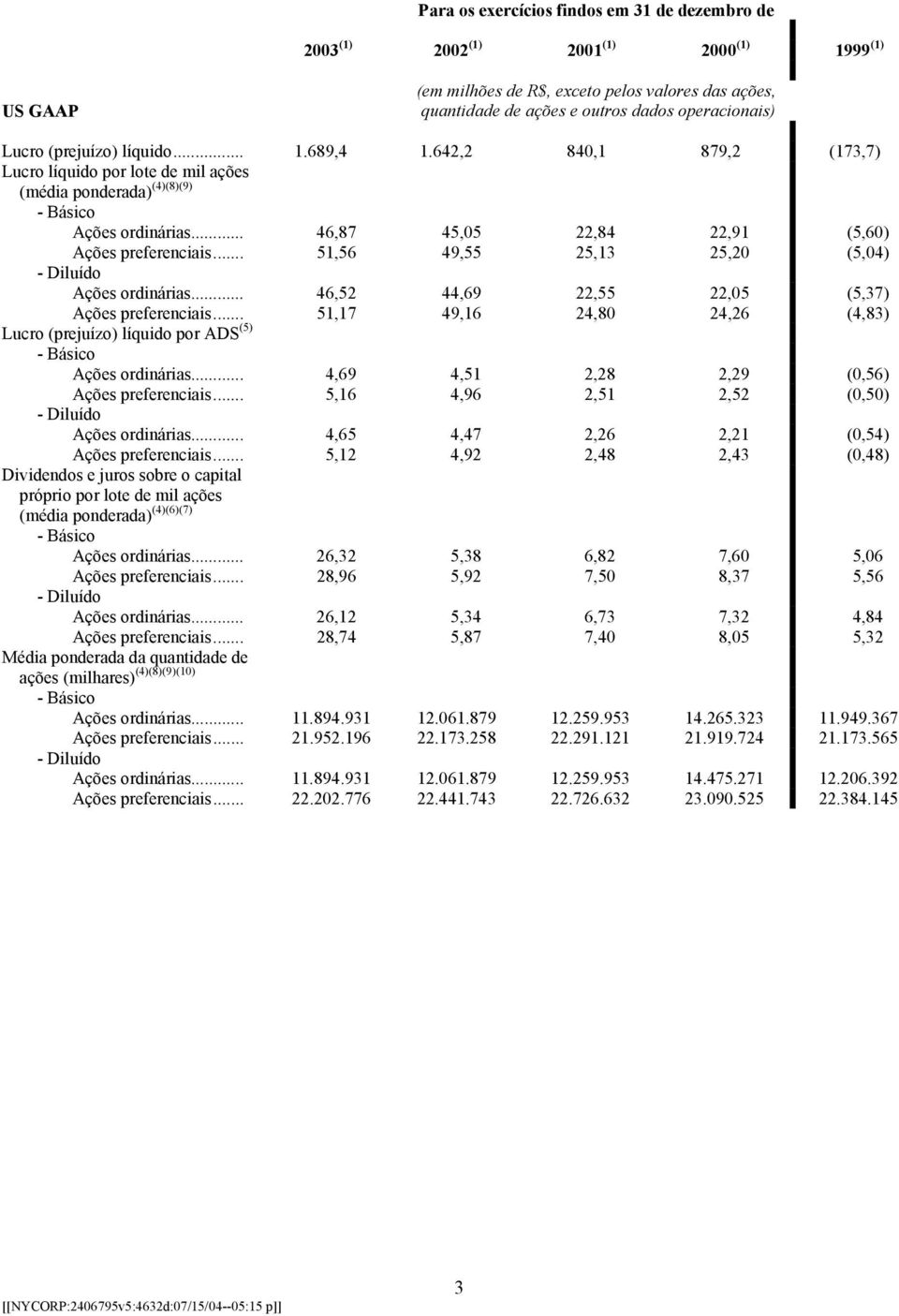 .. 46,87 45,05 22,84 22,91 (5,60) Ações preferenciais... 51,56 49,55 25,13 25,20 (5,04) - Diluído Ações ordinárias... 46,52 44,69 22,55 22,05 (5,37) Ações preferenciais.