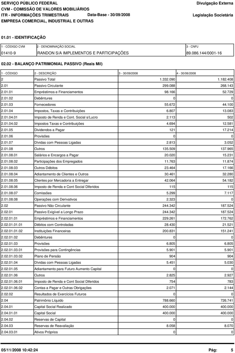 166 52.729 2.01.02 Debêntures 0 0 2.01.03 Fornecedores 55.672 44.100 2.01.04 Impostos, Taxas e Contribuições 6.807 13.083 2.01.04.01 Imposto de Renda e Cont. Social s/lucro 2.113 502 2.01.04.02 Impostos Taxas e Contribuições 4.