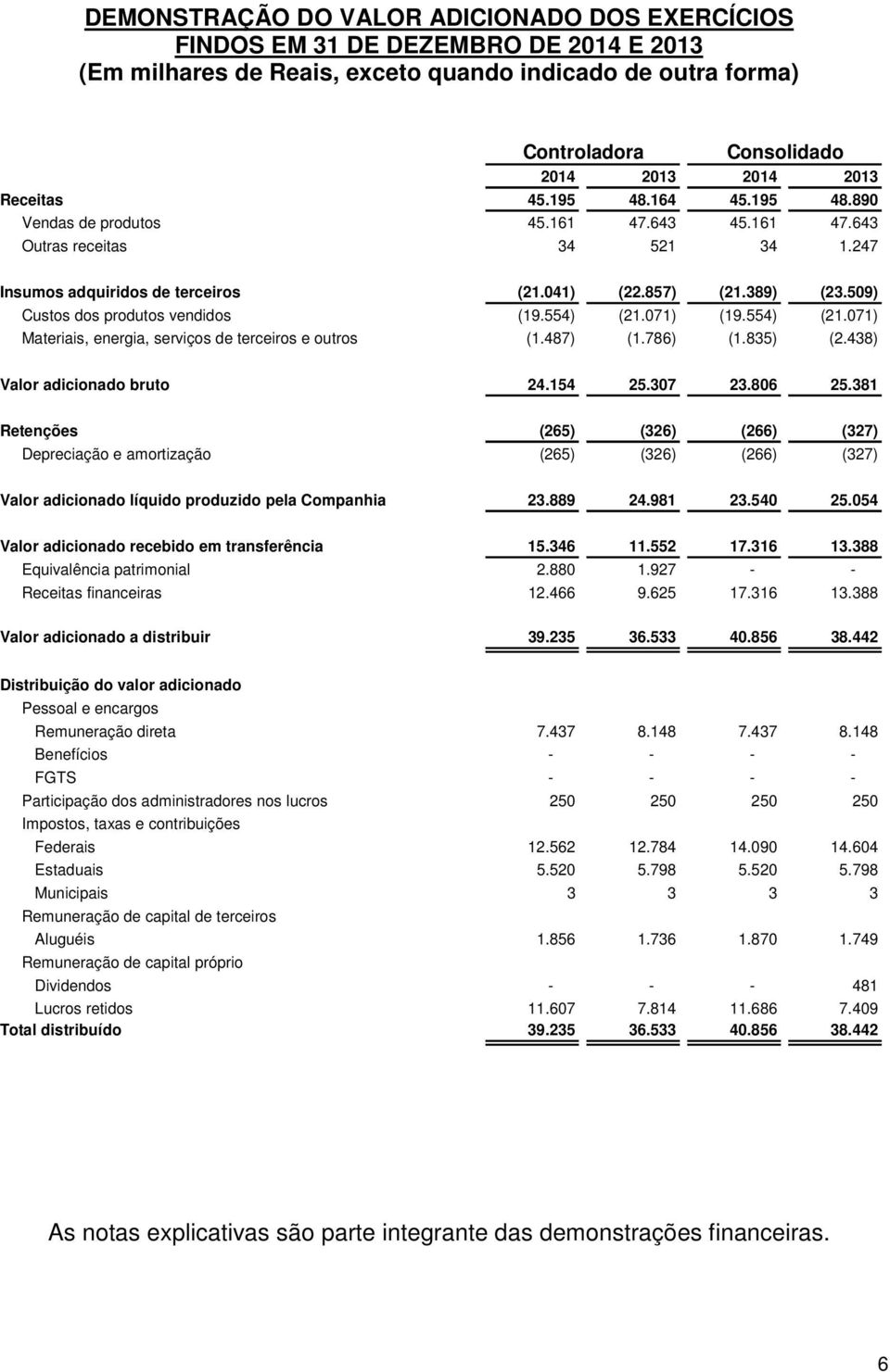 071) (19.554) (21.071) Materiais, energia, serviços de terceiros e outros (1.487) (1.786) (1.835) (2.438) Valor adicionado bruto 24.154 25.307 23.806 25.