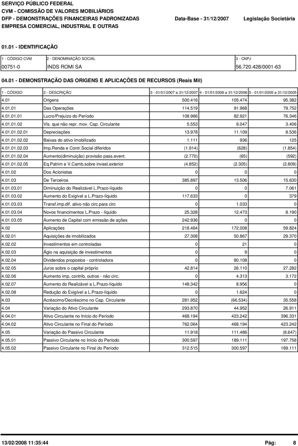 519 91.968 79.752 4.1.1.1 Lucro/Prejuízo do Período 18.966 82.921 76.346 4.1.1.2 Vls. que não repr. mov. Cap. Circulante 5.553 9.47 3.46 4.1.1.2.1 Depreciações 13.978 11.19 8.536 4.1.1.2.2 Baixas do ativo imobilizado 1.