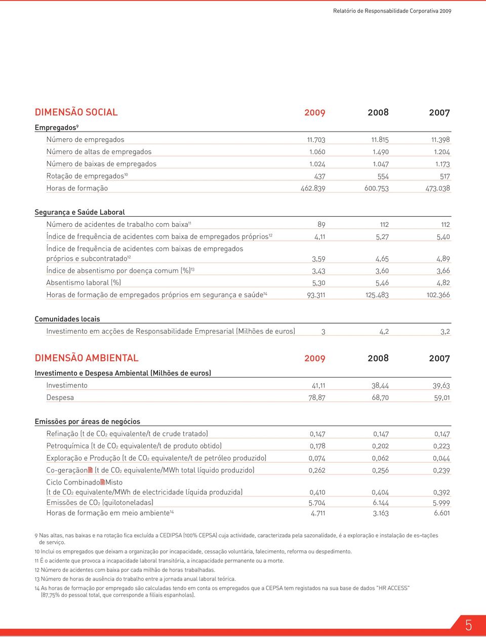 038 Segurança e Saúde Laboral Número de acidentes de trabalho com baixa 11 89 112 112 Índice de frequência de acidentes com baixa de empregados próprios 12 4,11 5,27 5,40 Índice de frequência de