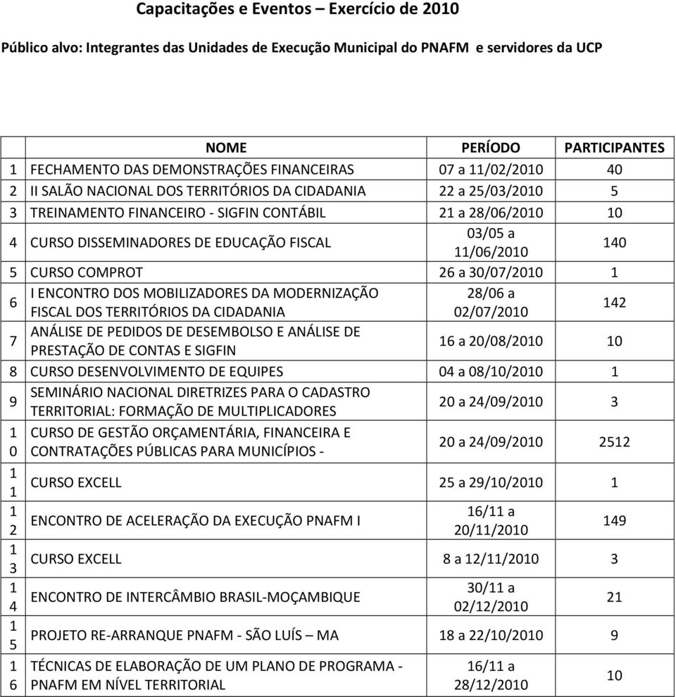 a 6 FISCAL DOS TERRITÓRIOS DA CIDADANIA 02/07/200 42 ANÁLISE DE PEDIDOS DE DESEMBOLSO E ANÁLISE DE 7 PRESTAÇÃO DE CONTAS E SIGFIN 6 a 20/08/200 0 8 CURSO DESENVOLVIMENTO DE EQUIPES 04 a 08/0/200