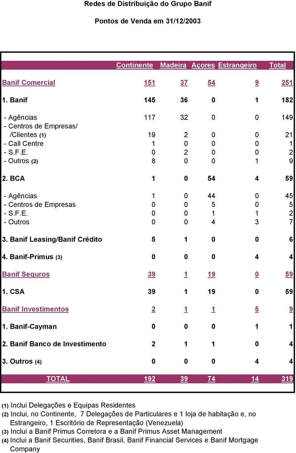 BCA 1 0 54 4 59 - Agências 1 0 44 0 45 - Centros de Empresas 0 0 5 0 5 - S.F.E. 0 0 1 1 2 - Outros 0 0 4 3 7 3. Banif Leasing/Banif Crédito 5 1 0 0 6 4.