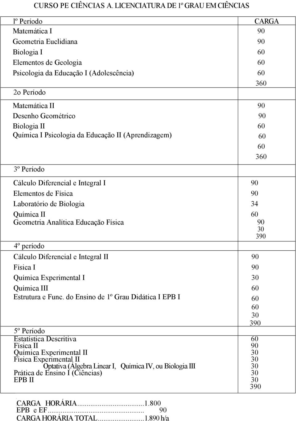 Geométrico Biologia II Química I Psicologia da Educação II (Aprendizagem) 3º Período Cálculo Diferencial e Integral I Elementos de Física Laboratório de Biologia Química II Geometria Analítica