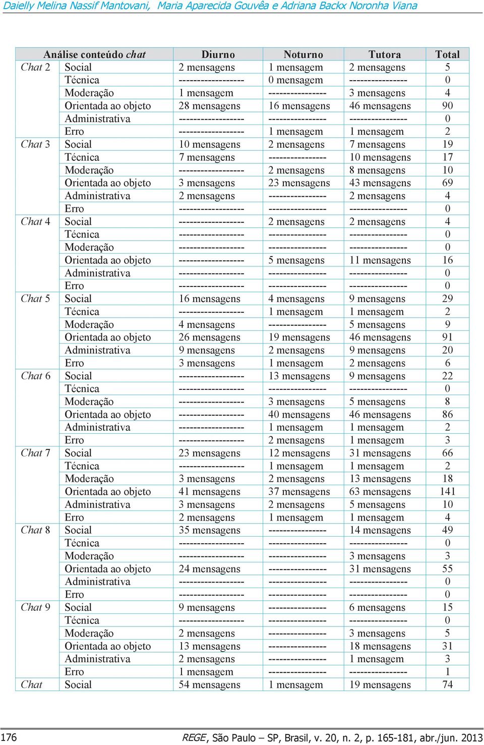 ---------------- ---------------- 0 Erro ------------------ 1 mensagem 1 mensagem 2 Chat 3 Social 10 mensagens 2 mensagens 7 mensagens 19 Técnica 7 mensagens ---------------- 10 mensagens 17