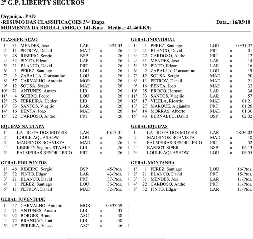 3º 22 CARDOSO, Andre PRT a 12 4º 32 PINTO, Edgar LAR a 26 4º 31 MENDES, Jose LAR a 14 5º 21 BLANCO, David PRT a 26 5º 32 PINTO, Edgar LAR a 16 6º 1 PEREZ, Santiago LOU a 26 6º 2 ZABALLA, Constantino