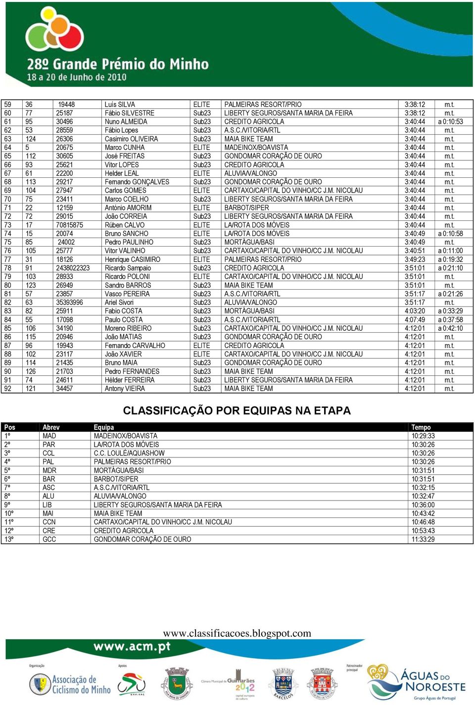 t. 66 93 25621 Vitor LOPES Sub23 CREDITO AGRICOLA 3:40:44 m.t. 67 61 22200 Helder LEAL ELITE ALUVIA/VALONGO 3:40:44 m.t. 68 113 29217 Fernando GONÇALVES Sub23 GONDOMAR CORAÇÃO DE OURO 3:40:44 m.t. 69 104 27947 Carlos GOMES ELITE CARTAXO/CAPITAL DO VINHO/CC J.