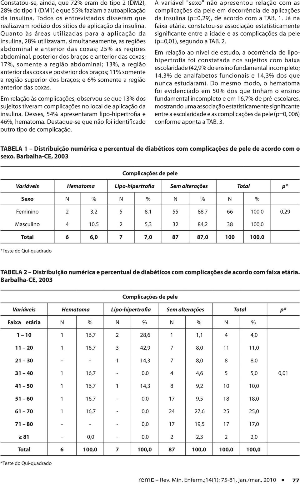 Quanto às áreas utilizadas para a aplicação da insulina, 28% utilizavam, simultaneamente, as regiões abdominal e anterior das coxas; 25% as regiões abdominal, posterior dos braços e anterior das