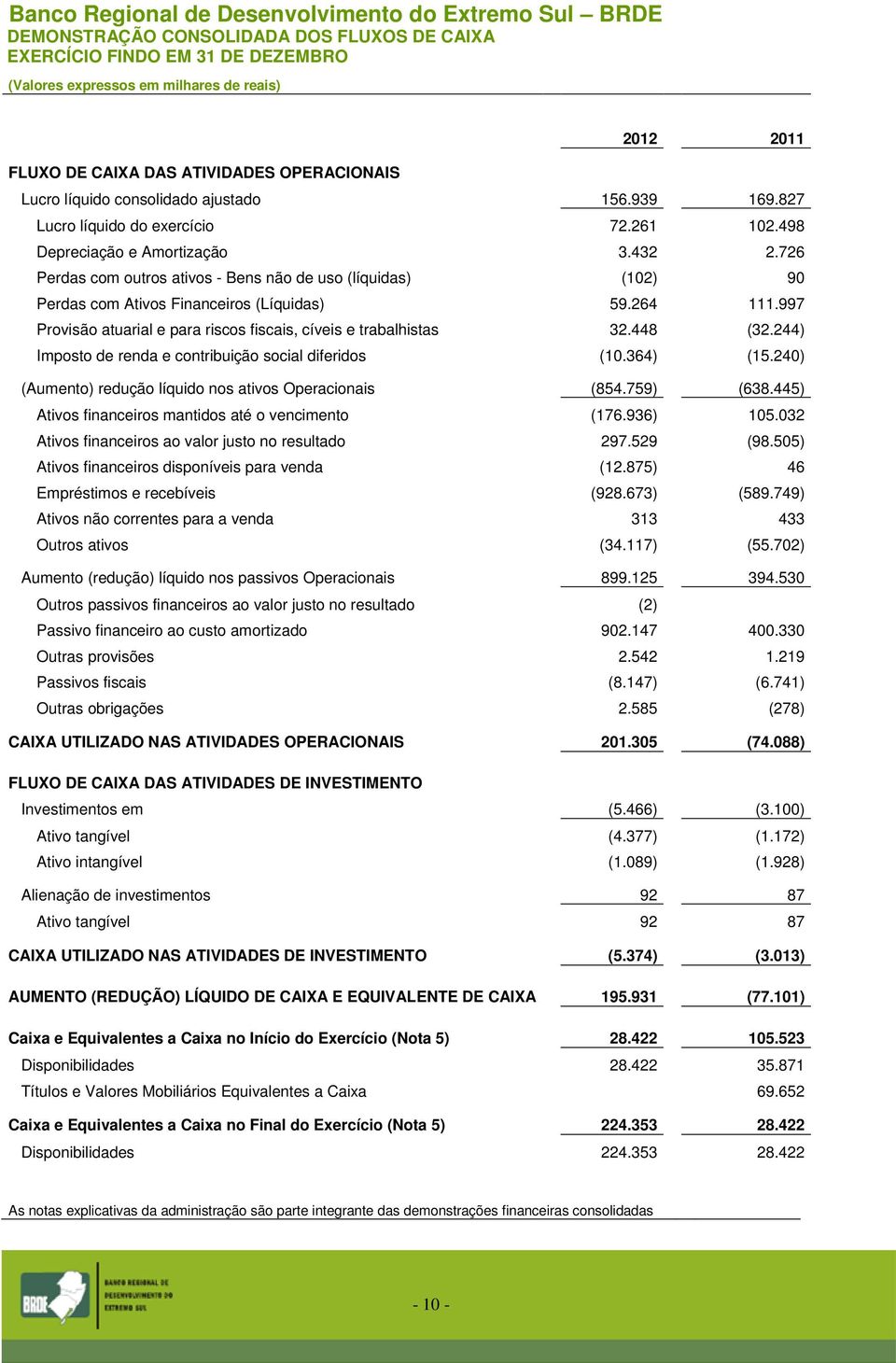 726 Perdas com outros ativos - Bens não de uso (líquidas) (102) 90 Perdas com Ativos Financeiros (Líquidas) 59.264 111.997 Provisão atuarial e para riscos fiscais, cíveis e trabalhistas 32.448 (32.