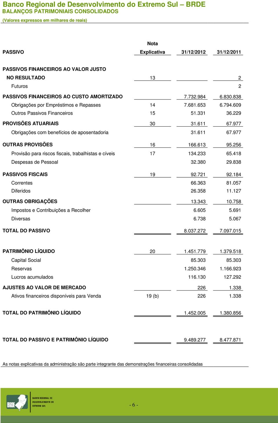 331 36.229 PROVISÕES ATUARIAIS 30 31.611 67.977 Obrigações com benefícios de aposentadoria 31.611 67.977 OUTRAS PROVISÕES 16 166.613 95.256 Provisão para riscos fiscais, trabalhistas e cíveis 17 134.