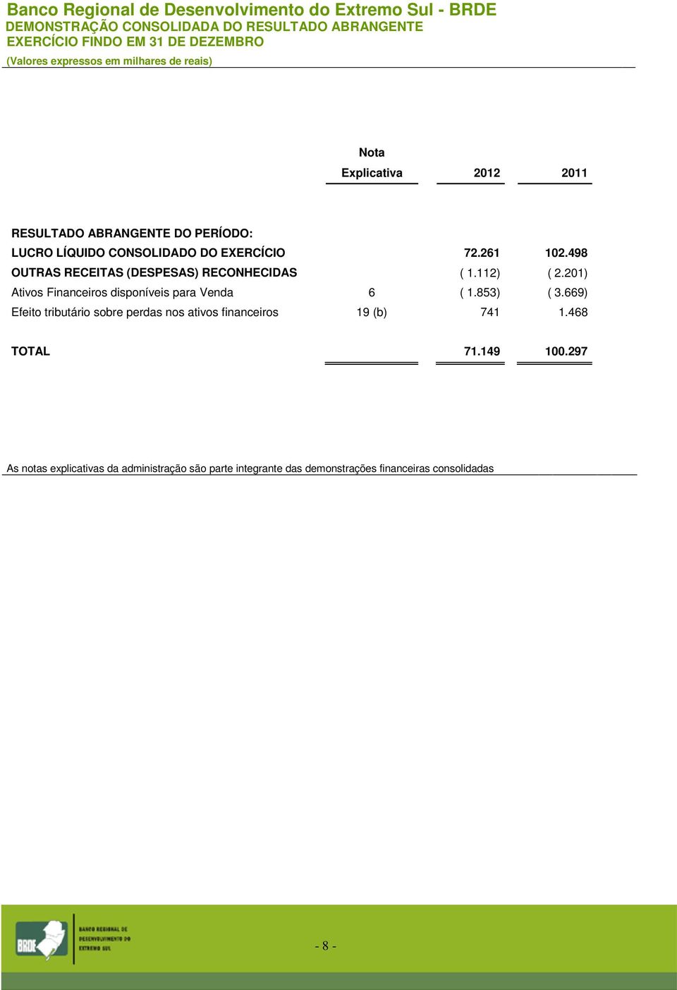 498 OUTRAS RECEITAS (DESPESAS) RECONHECIDAS ( 1.112) ( 2.201) Ativos Financeiros disponíveis para Venda 6 ( 1.853) ( 3.