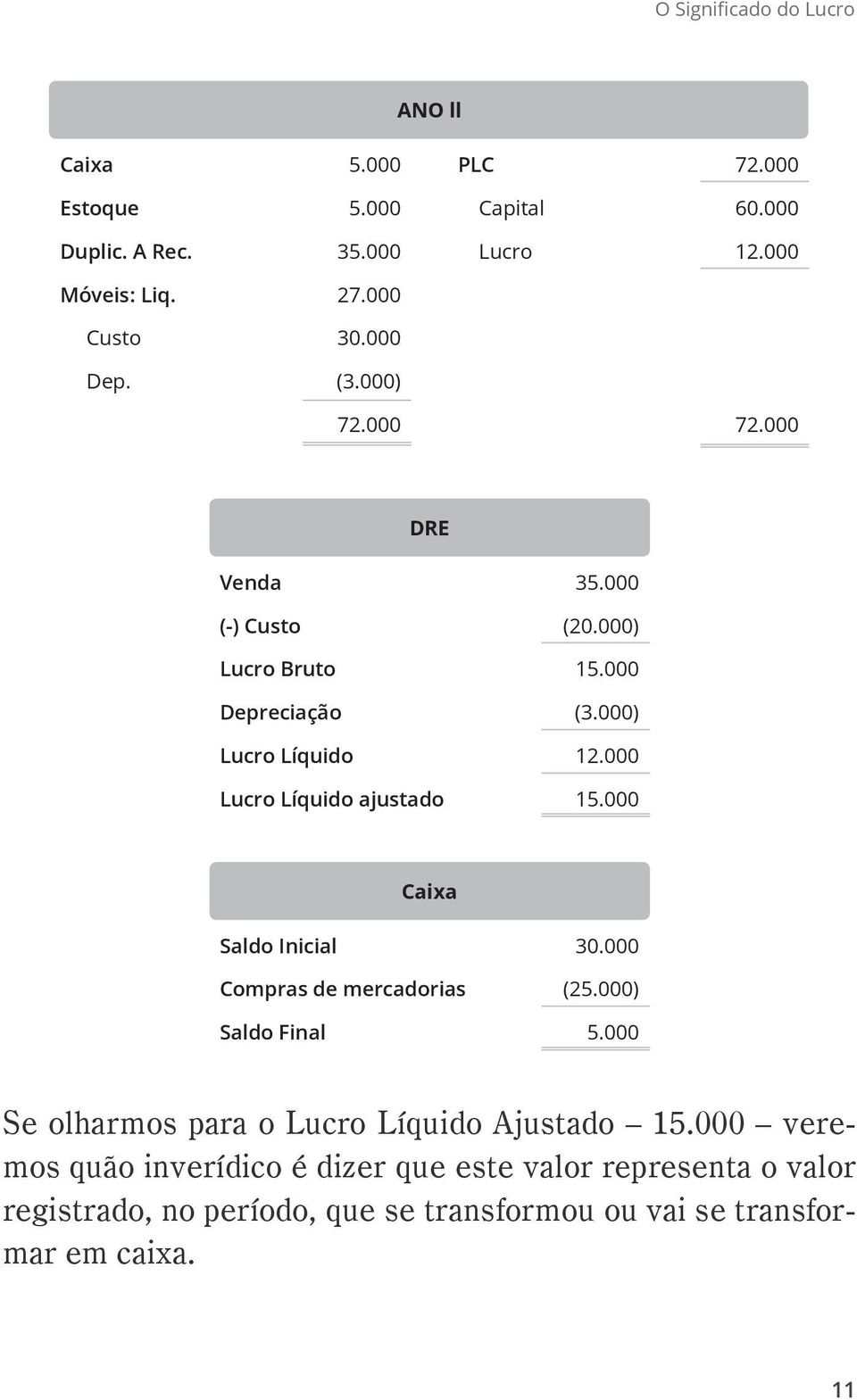 000 Lucro Líquido ajustado 15.000 Caixa Saldo Inicial 30.000 Compras de mercadorias (25.000) Saldo Final 5.