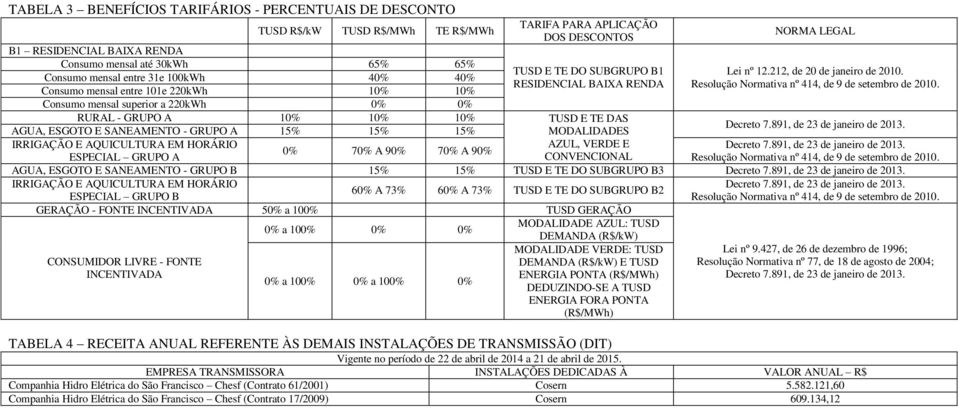 Consumo mensal entre 101e 220kWh 10% 10% Consumo mensal superior a 220kWh 0% 0% RURAL - GRUPO A 10% 10% 10% TUSD E TE DAS AGUA, ESGOTO E SANEAMENTO - GRUPO A 15% 15% 15% MODALIDADES IRRIGAÇÃO E