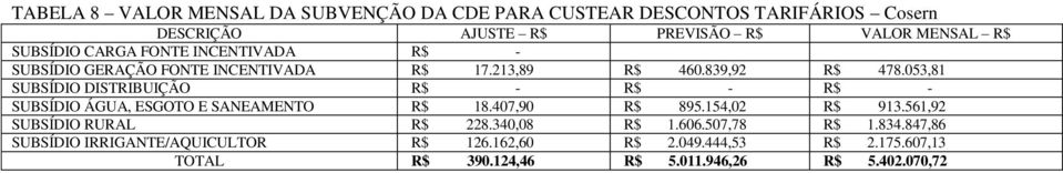 053,81 SUBSÍDIO DISTRIBUIÇÃO R$ - R$ - R$ - SUBSÍDIO ÁGUA, ESGOTO E SANEAMENTO R$ 18.407,90 R$ 895.154,02 R$ 913.