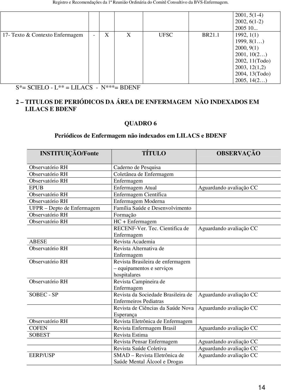 INDEADOS EM LILACS E BDENF QUADRO 6 Periódicos de Enfermagem não indexados em LILACS e BDENF INSTITUIÇÃO/Fonte TÍTULO OBSERVAÇÃO Caderno de Pesquisa Coletânea de Enfermagem Enfermagem EPUB Enfermagem