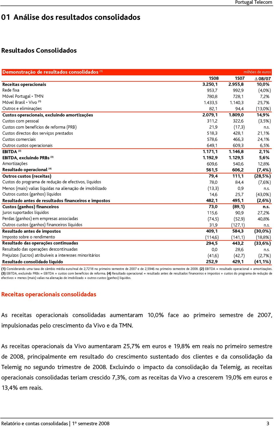 140,3 25,7% Outros e eliminações 82,1 94,4 (13,0%) Custos operacionais, excluindo amortizações 2.079,1 1.