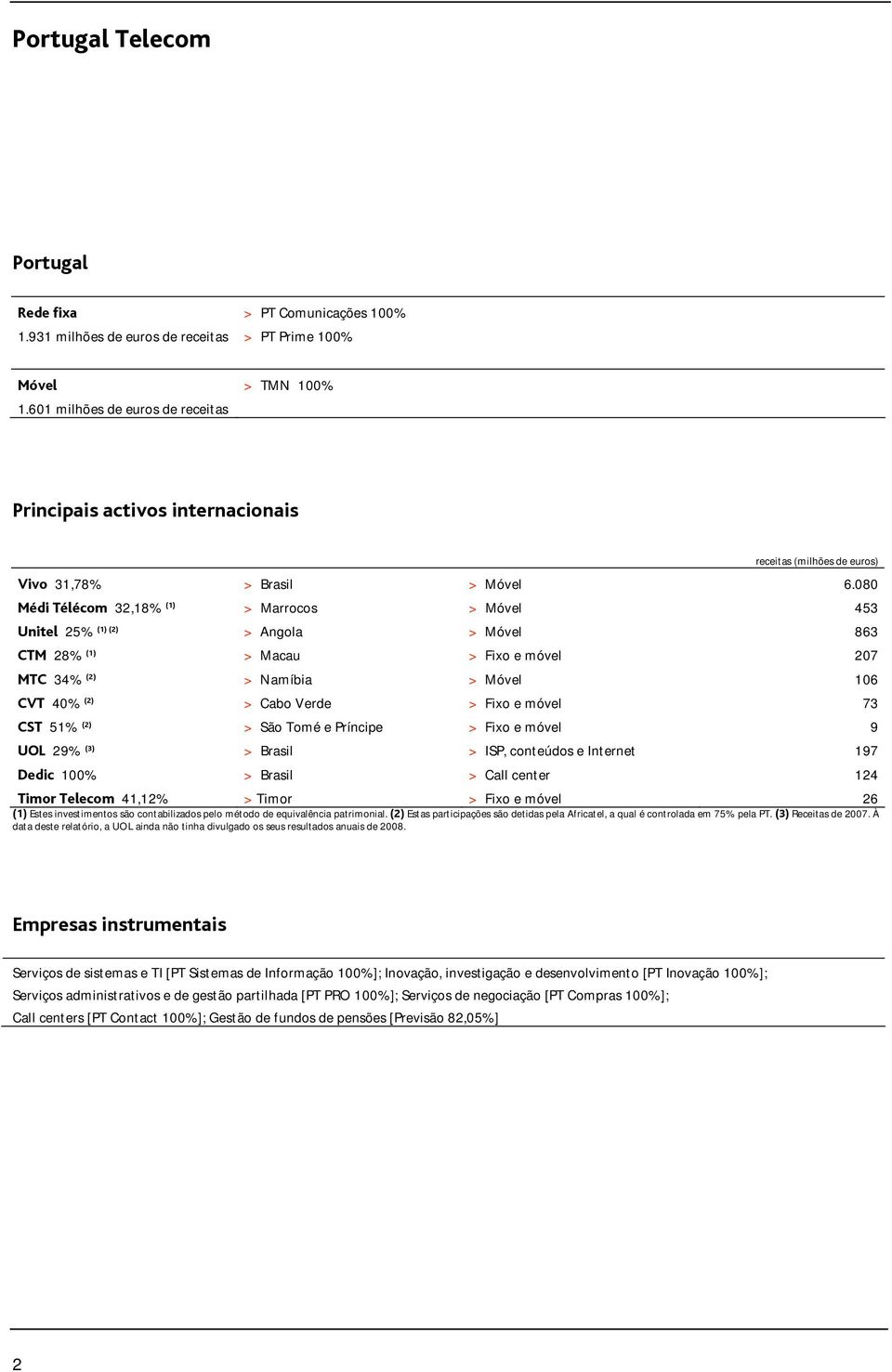 080 Médi Télécom 32,18% (1) > Marrocos > Móvel 453 Unitel 25% (1) (2) > Angola > Móvel 863 CTM 28% (1) > Macau > Fixo e móvel 207 MTC 34% (2) > Namíbia > Móvel 106 CVT 40% (2) > Cabo Verde > Fixo e