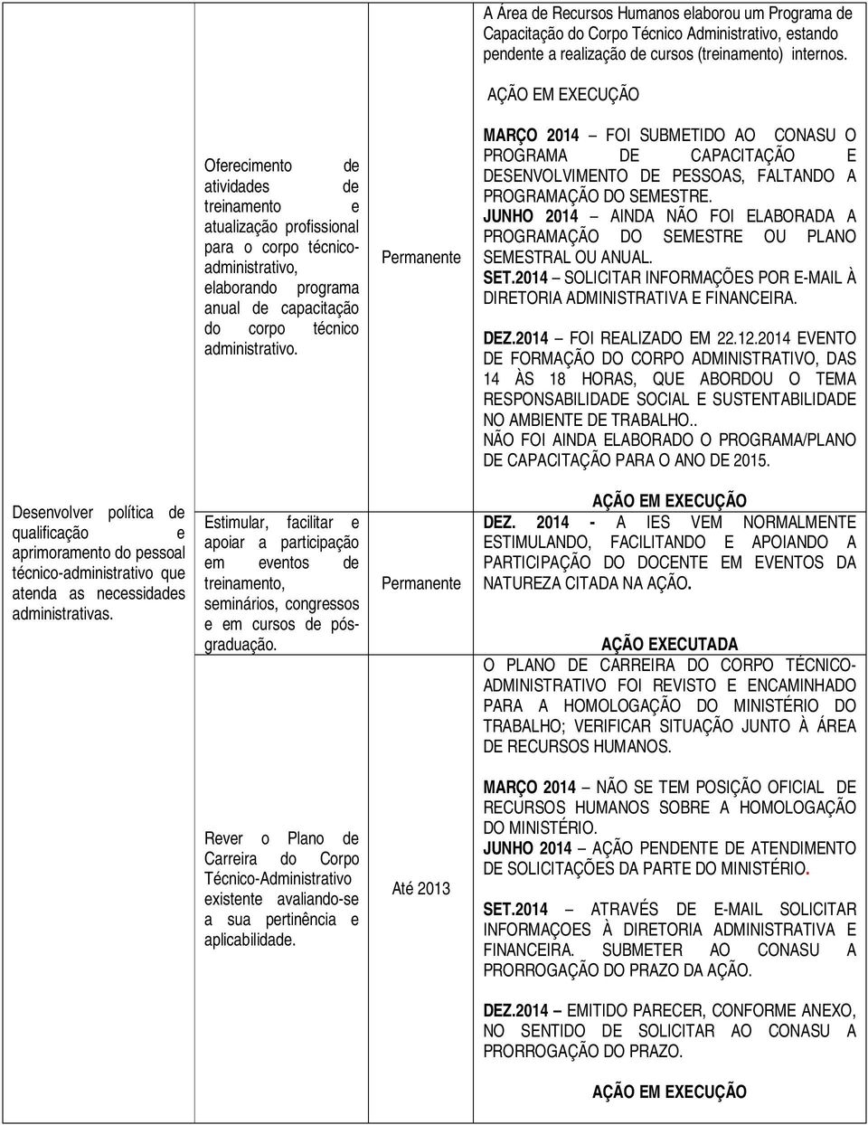 MARÇO 2014 FOI SUBMETIDO AO CONASU O PROGRAMA DE CAPACITAÇÃO E DESENVOLVIMENTO DE PESSOAS, FALTANDO A PROGRAMAÇÃO DO SEMESTRE.