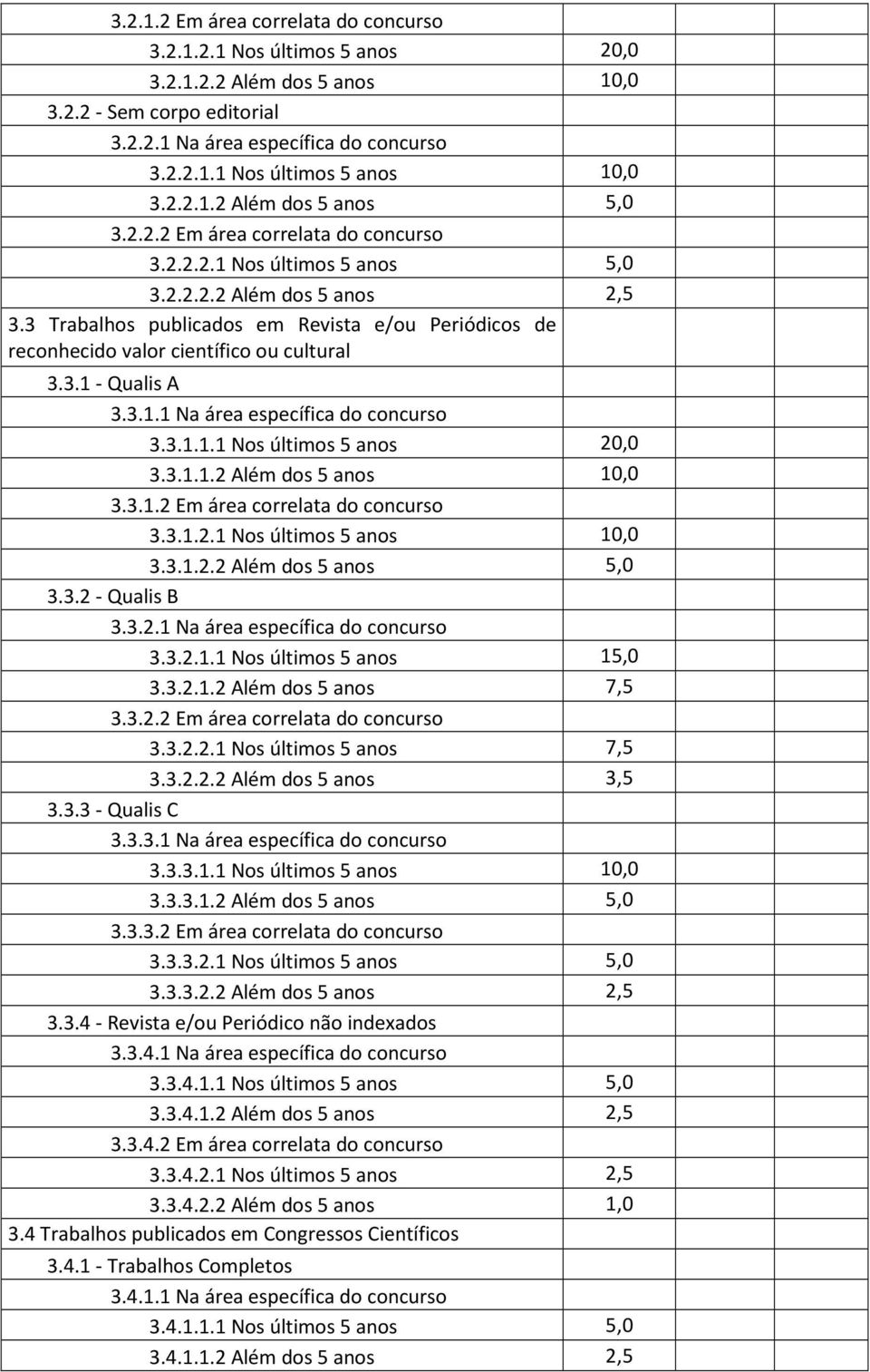 3 Trabalhos publicados em Revista e/ou Periódicos de reconhecido valor científico ou cultural 3.3.1 - Qualis A 3.3.1.1 Na área específica do concurso 3.3.1.1.1 Nos últimos 5 anos 20,0 3.3.1.1.2 Além dos 5 anos 10,0 3.