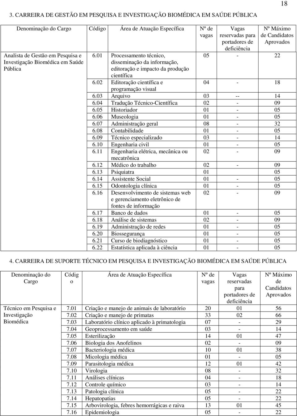 02 Editoração científica e Vagas reservadas para portadores de deficiência Nº Máximo de Candidatos Aprovados 05-22 04-18 programação visual 6.03 Arquivo 03 -- 14 6.