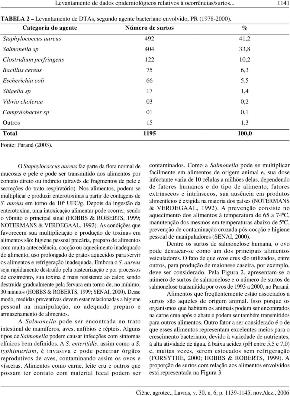 cholerae 3,2 Campylobacter sp 1,1 Outros 15 1,3 Total 1195 1, O Staphylococcus aureus faz parte da flora normal de mucosas e pele e pode ser transmitido aos alimentos por contato direto ou indireto