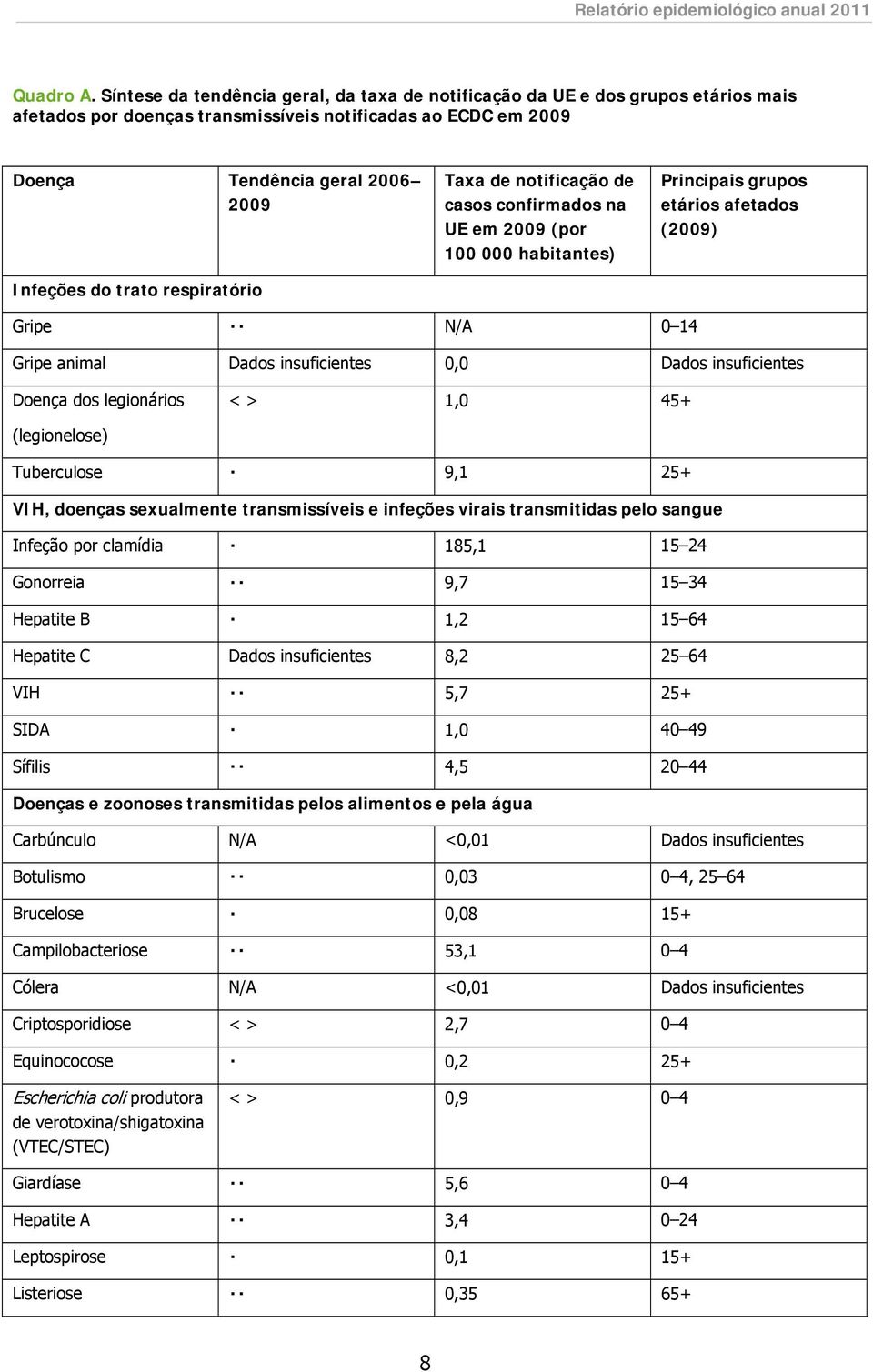 respiratório Taxa de notificação de casos confirmados na UE em 2009 (por 100 000 habitantes) Principais grupos etários afetados (2009) Gripe N/A 0 14 Gripe animal Dados insuficientes 0,0 Dados