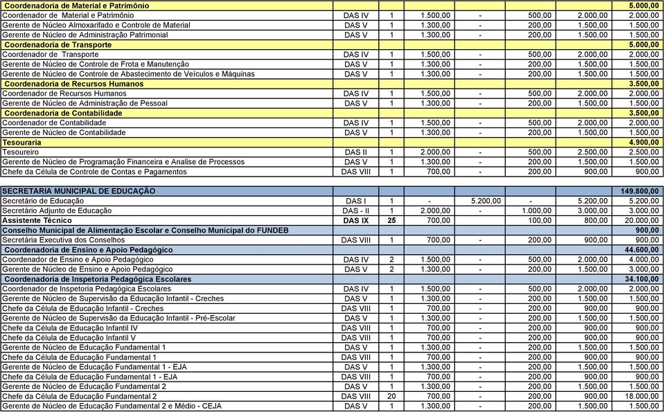 500,00-500,00 2.000,00 2.000,00 Gerente de Núcleo de Controle de Frota e Manutenção DAS V 1 1.300,00-200,00 1.500,00 1.