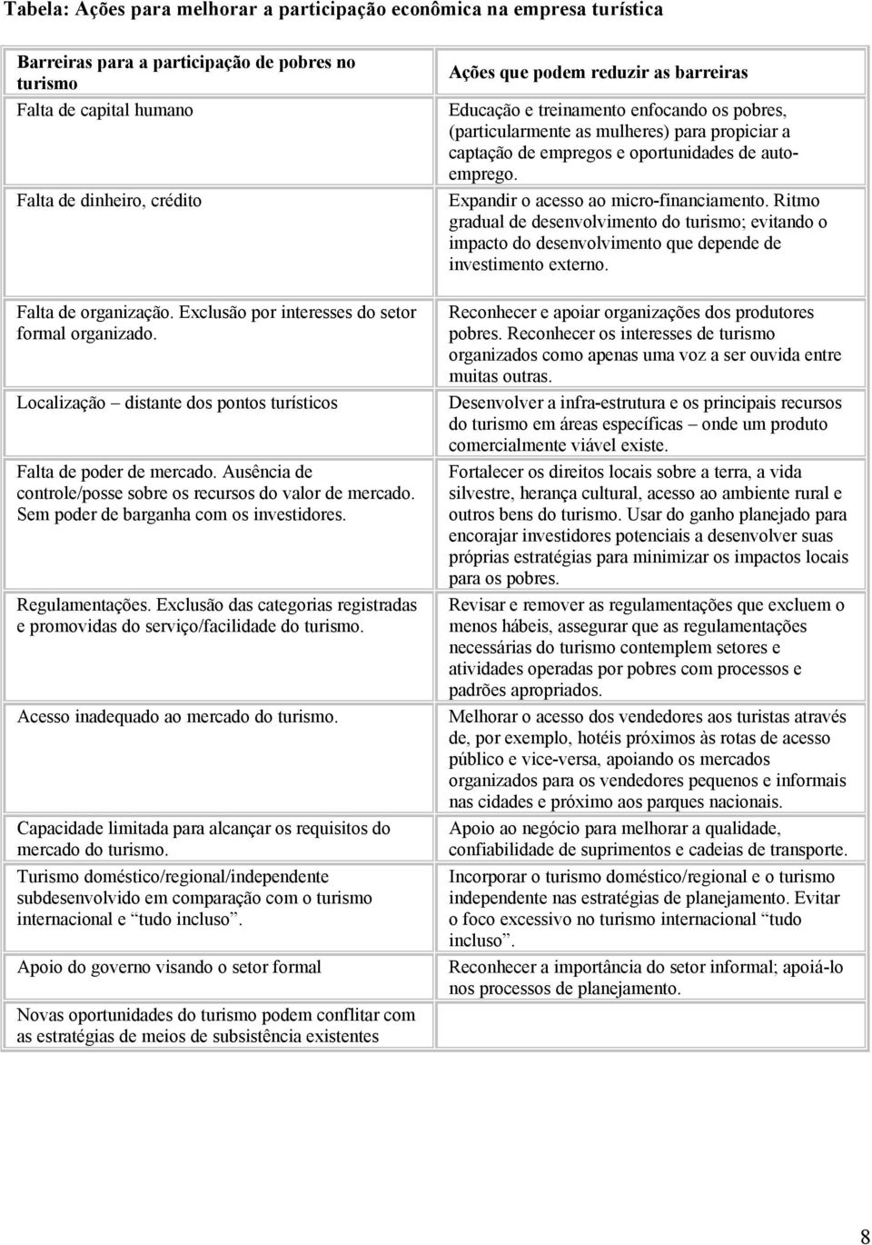 Sem poder de barganha com os investidores. Regulamentações. Exclusão das categorias registradas e promovidas do serviço/facilidade do turismo. Acesso inadequado ao mercado do turismo.