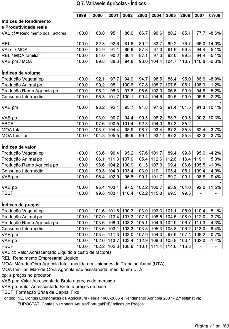 0 89.8 88.6 94.8 93.0 104.4 104.7 118.7 110.8-6.6% Índices de volume Produção Vegetal pp 100.0 92.1 97.7 94.9 94.7 98.5 88.4 95.0 86.6-8.9% Produção Animal pp 100.0 99.2 98.1 100.6 97.8 105.7 107.