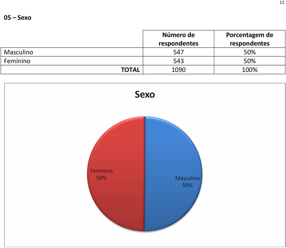 50% Feminino