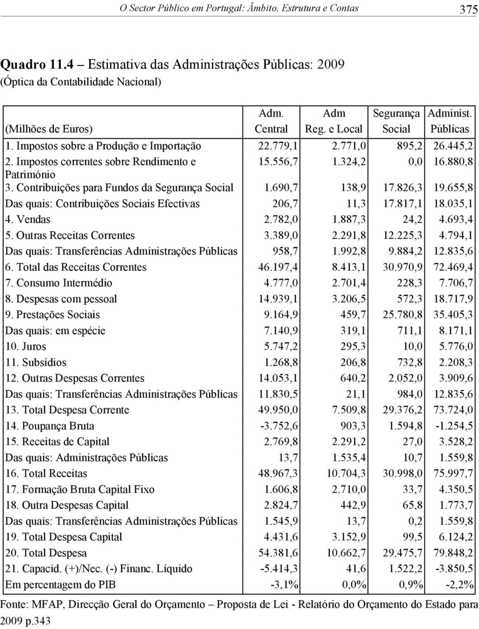 880,8 Património 3. Contribuições para Fundos da Segurança Social 1.690,7 138,9 17.826,3 19.655,8 Das quais: Contribuições Sociais Efectivas 206,7 11,3 17.817,1 18.035,1 4. Vendas 2.782,0 1.